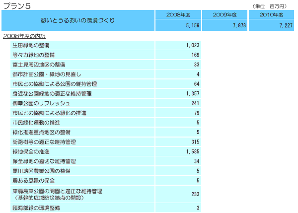 憩いとうるおいの環境づくり