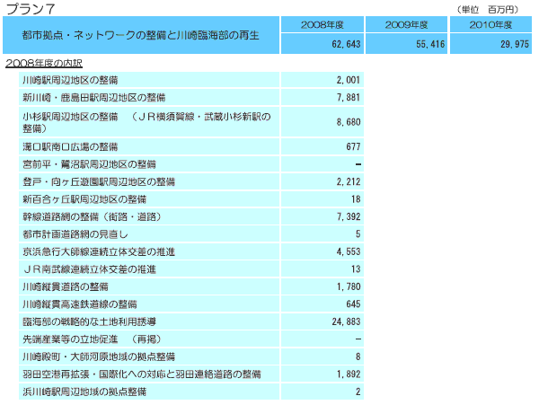 都市拠点・ネットワークの整備と川崎臨海部の再生