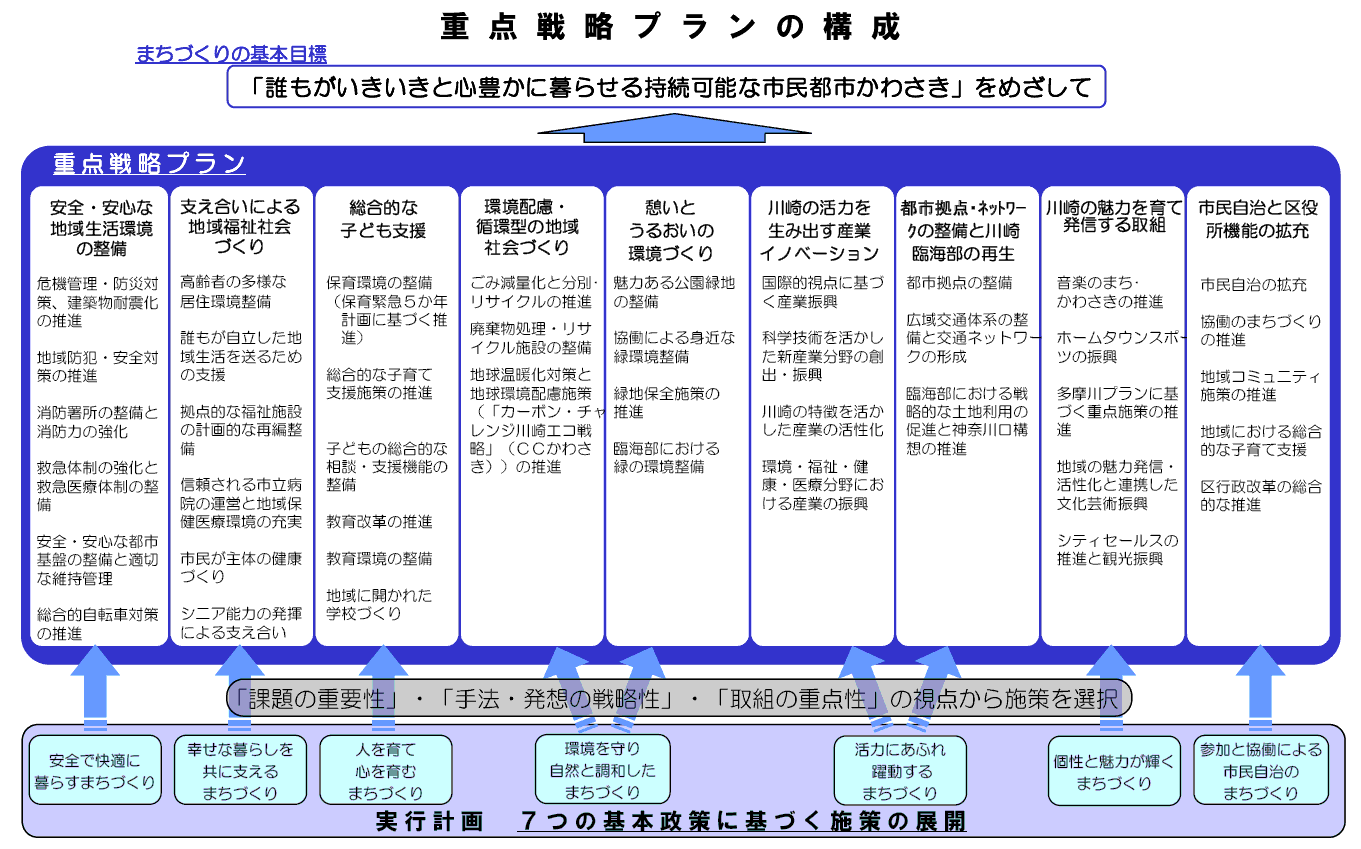 重点戦略プランの構成