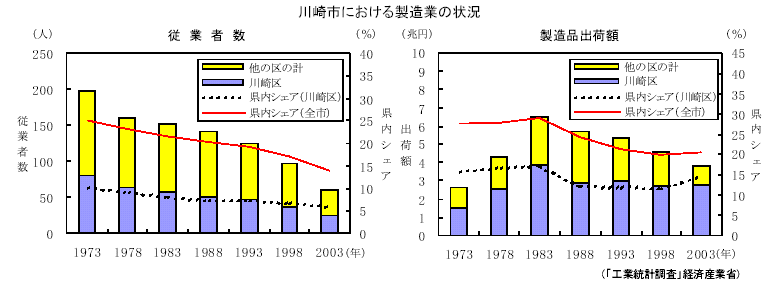 川崎市における製造業の状況