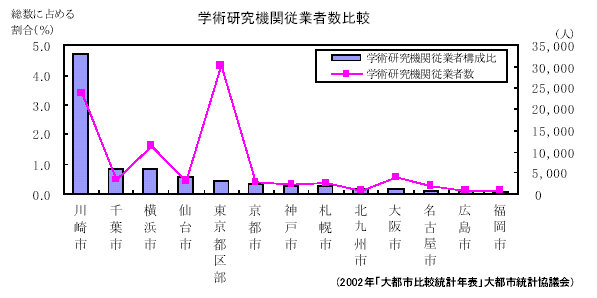 学術研究機関従業者数比較