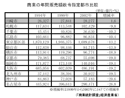 商業の年間販売額政令指令都市比較