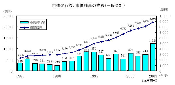 市債発行額、市債残高の推移（一般会計）