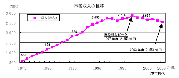 市税収入の推移