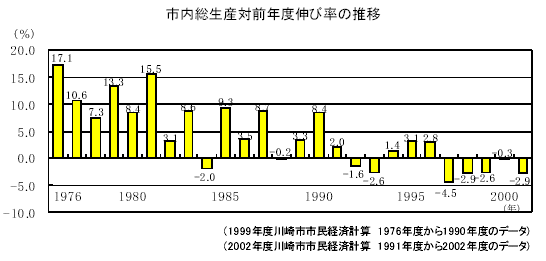 市内総生産対前年度伸び率の推移