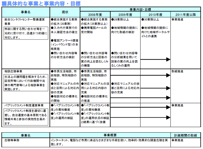 具体的な事業と事業目標　表