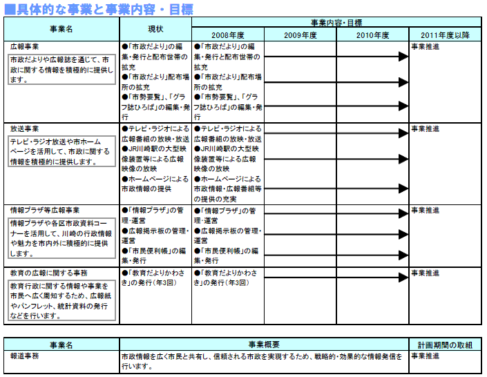具体的な事業と事業目標 表