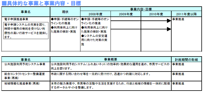 具体的な事業と事業目標 表