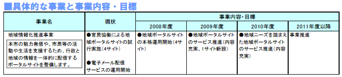 具体的な事業と事業目標 表