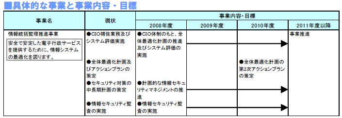 具体的な事業と事業目標　表