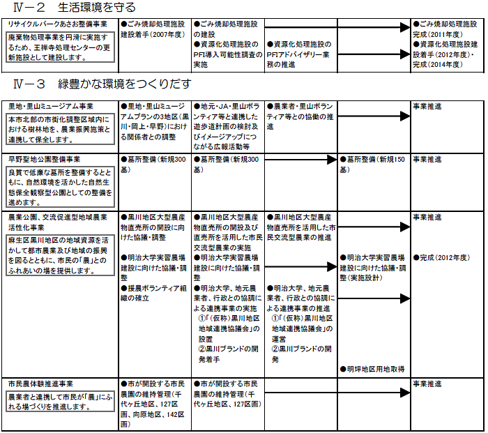 麻生区内で実施する主な施策・事業