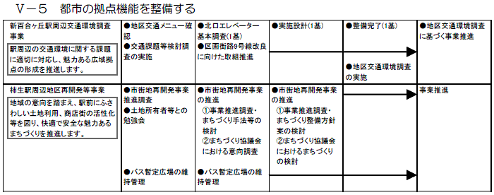 麻生区内で実施する主な施策・事業