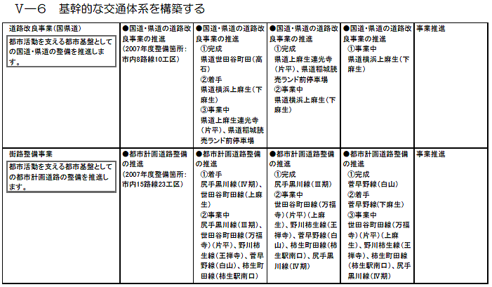 麻生区内で実施する主な施策・事業