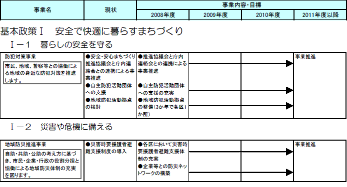 麻生区内で実施する主な施策・事業