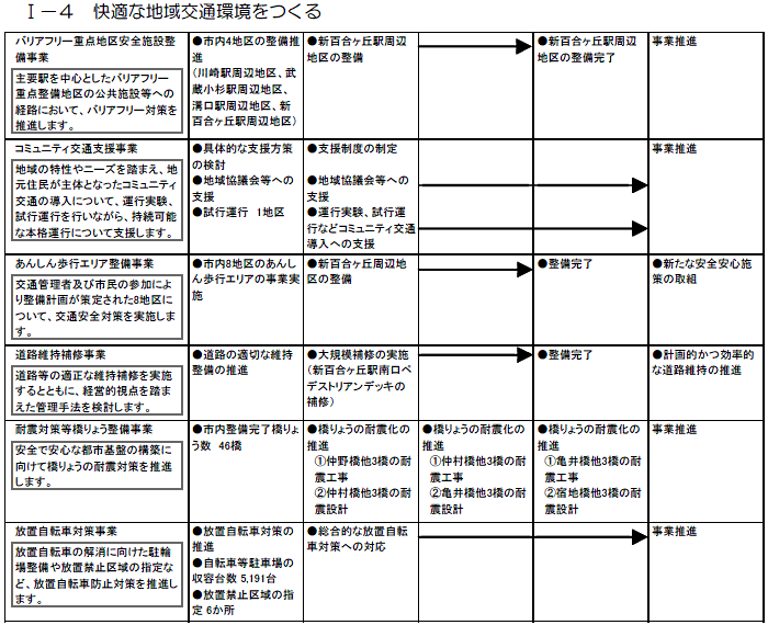 麻生区内で実施する主な施策・事業