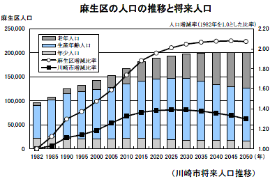 麻生区の人口の推移と将来人口