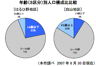 年齢（3区分）別人口構成比比較