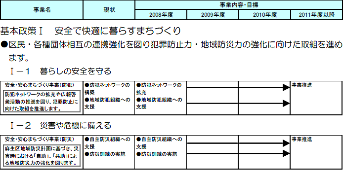 麻生区役所における主な取組　（計画期間2008～2010年度）の事業目標