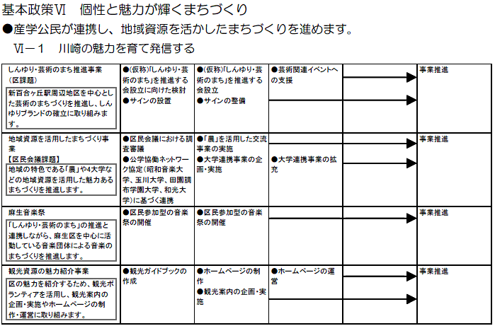 麻生区役所における主な取組　（計画期間2008～2010年度）の事業目標