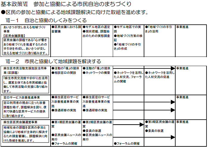 麻生区役所における主な取組　（計画期間2008～2010年度）の事業目標