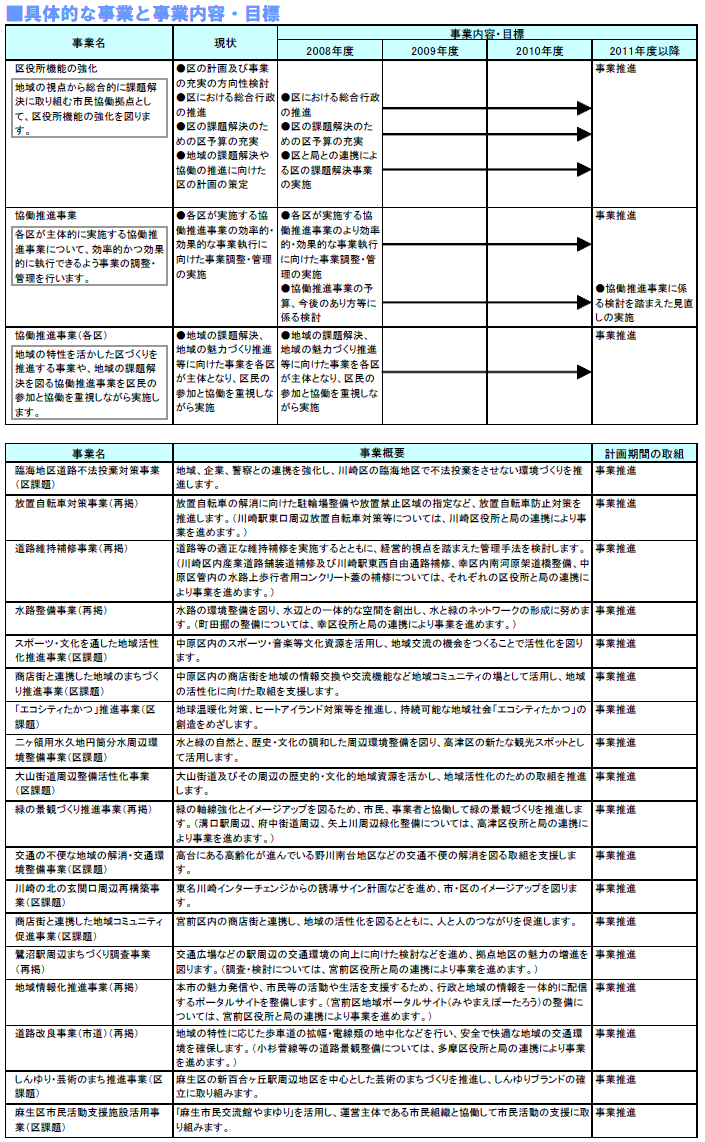 具体的な事業と事業目標　表