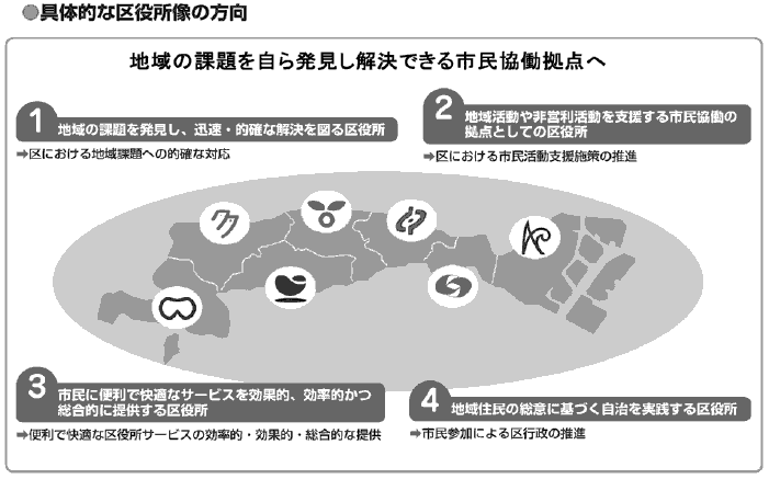 具体的な区役所像の方向