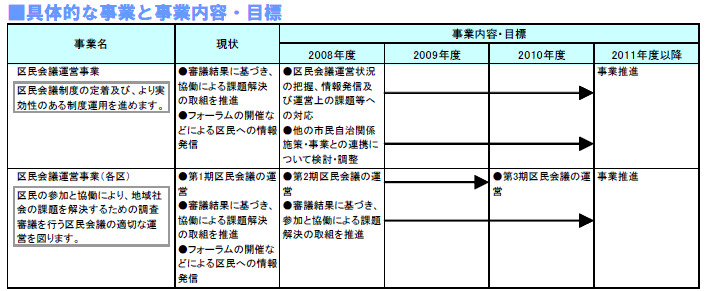 具体的な事業と事業目標　表