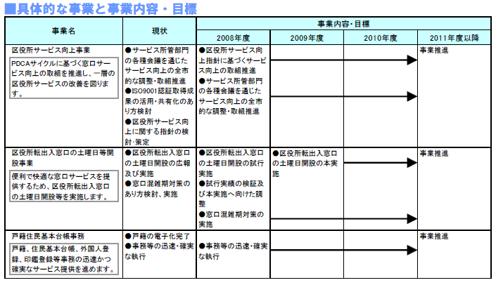 具体的な事業と事業目標　表