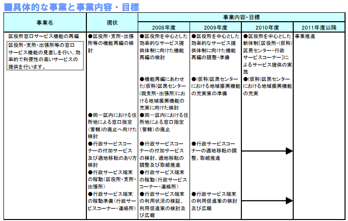 具体的な事業と事業目標　表