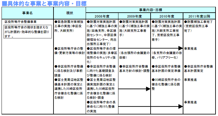 具体的な事業と事業目標　表