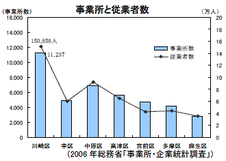 事業者と従業者数