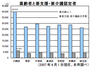 高齢者と要支援・要介護認定者