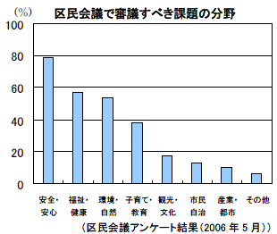 区民会議で審議すべき課題の分野