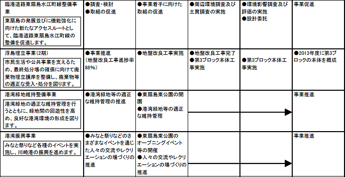 川崎区内で実施する主な施策・事業