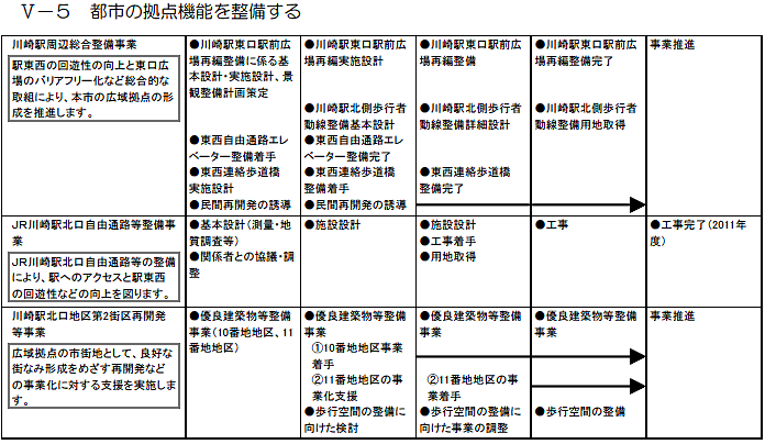 川崎区内で実施する主な施策・事業