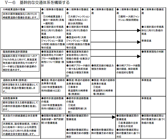 川崎区内で実施する主な施策・事業