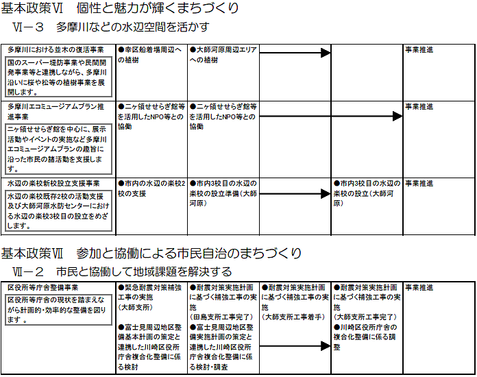 川崎区内で実施する主な施策・事業