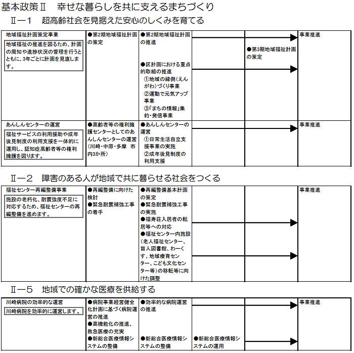 川崎区内で実施する主な施策・事業