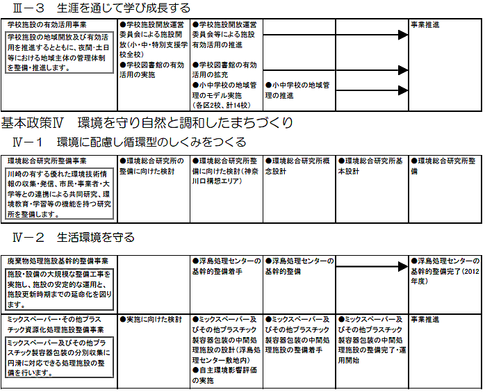 川崎区内で実施する主な施策・事業