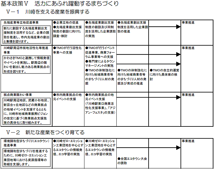 川崎区内で実施する主な施策・事業