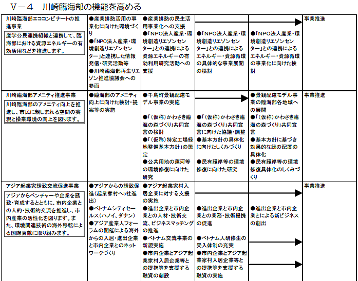 川崎区内で実施する主な施策・事業