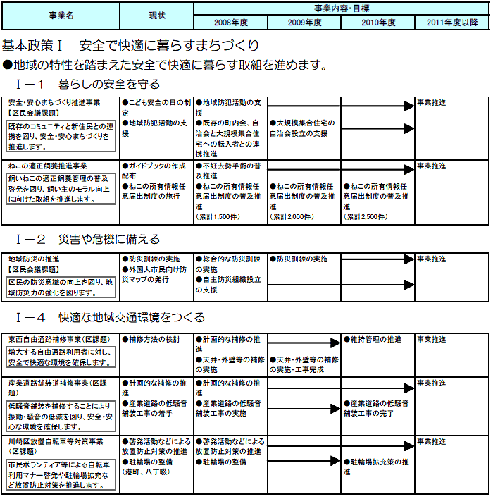 川崎区役所における主な取組　（計画期間2008～2010年度）の事業目標