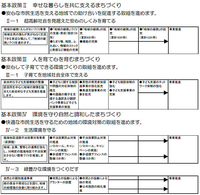 川崎区役所における主な取組　（計画期間2008～2010年度）の事業目標