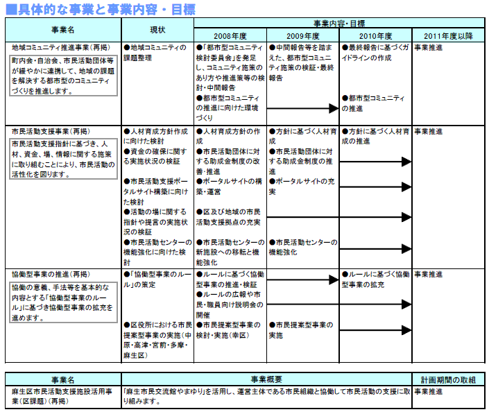 具体的な事業と事業目標　表