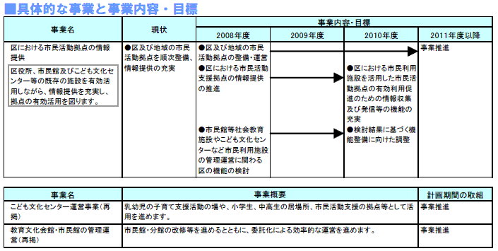 具体的な事業と事業目標　表