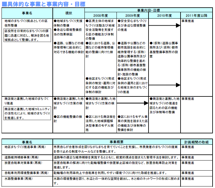 具体的な事業と事業目標　表