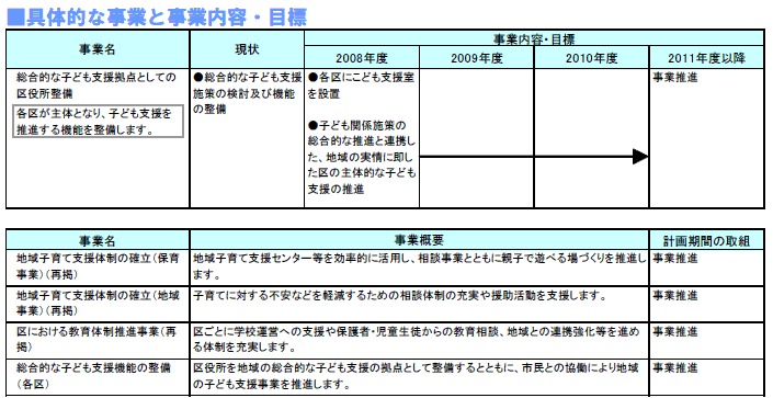 具体的な事業と事業目標　表