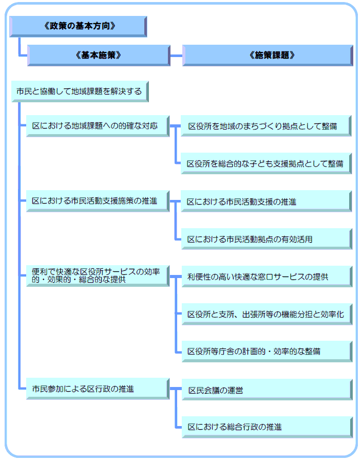 7-2　市民と協働して地域課題を解決する