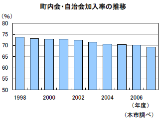 町内会・自治会加入率の推移