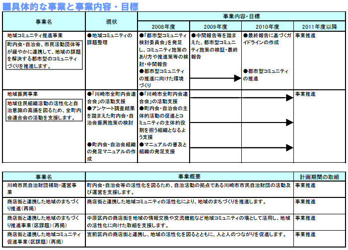 具体的な事業と事業目標　表